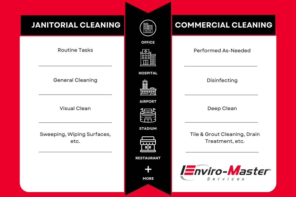 Janitorial vs. Commercial Cleaning Why It Matters EnviroMaster