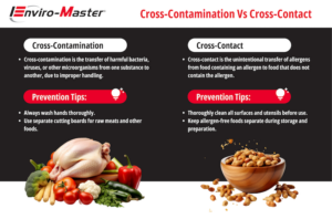 infographic highlighting the differences and prevention tips for cross contact and cross contamination