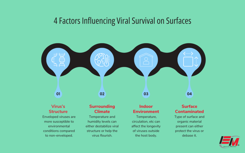 4 factors influencing viral survival