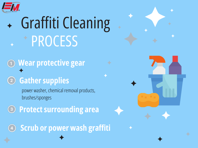 Infographic by Enviro-Master detailing the 4 steps to remove graffiti. 