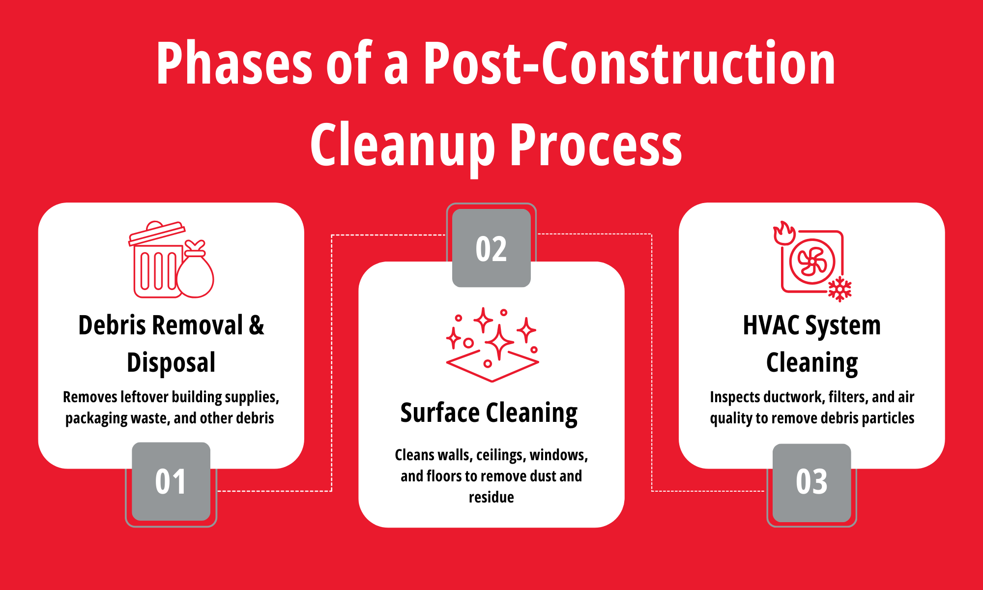 Infographic detailing the phases of a post-construction cleanup process, including debris removal and disposal, surface cleaning, and HVAC system cleaning.