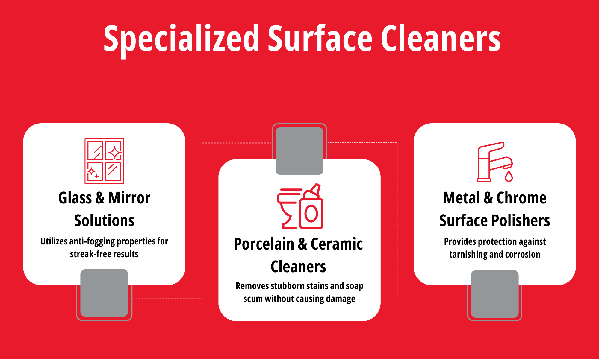 Infographic detailing different types of specialized surface cleaners, including glass & mirror solutions, porcelain & ceramic cleaners, and metal & chrome surface polishers.